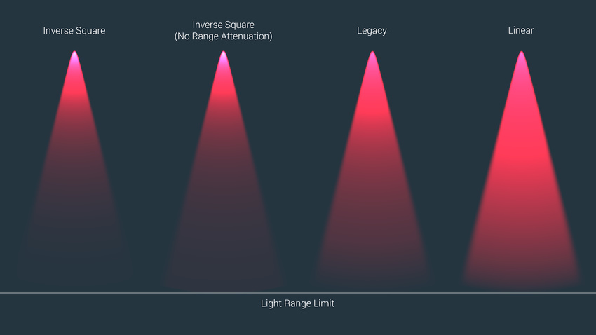 An example of the visual effect of each custom fall-off preset