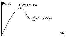 Typical shape of a wheel friction curve