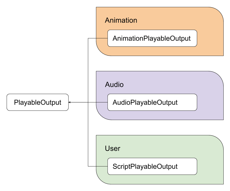 Figure 3: Core playable output types