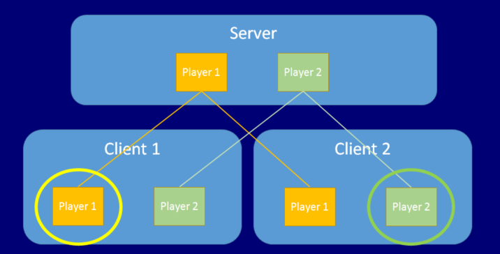 Unity - Manual: Deactivate GameObjects