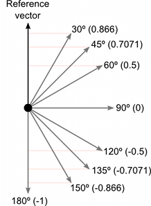 A series of vectors radiate out at angles between 0 and 180 degrees from a reference vector. Between 0 and 90 degrees from the reference vector, the dot product is between 1 and 0, and decreases as the angle increases. Between 90 and 180 degrees from the reference vector, the dot product is between 0 and -1, and decreases as the angle increases.