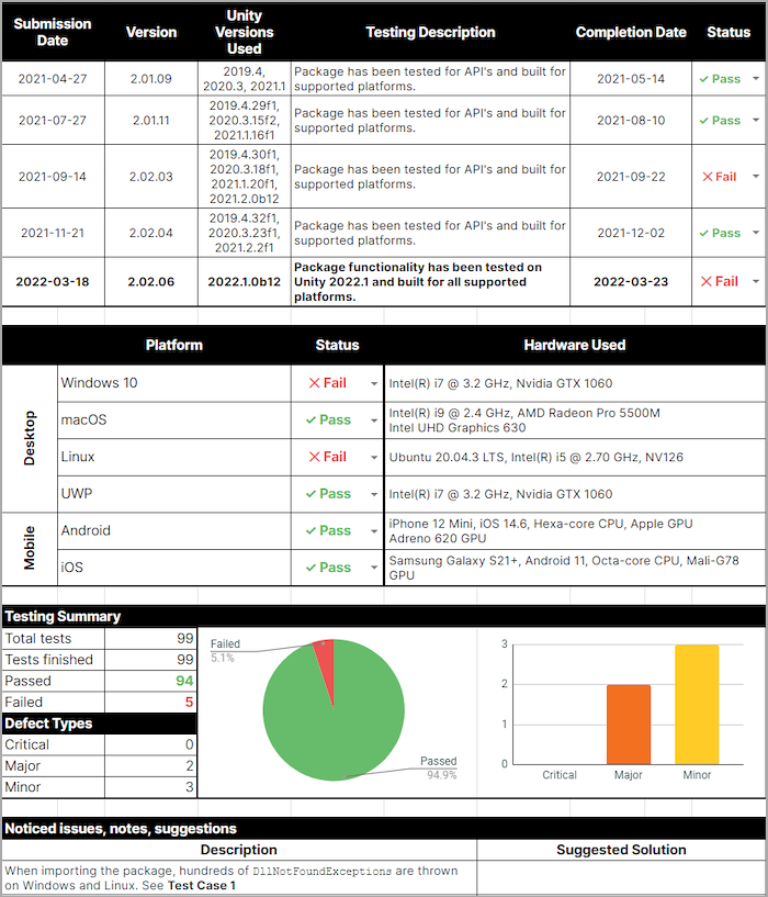 The first section of the verification report includes information about submission dates, data, and testing summaries for the verified solution.