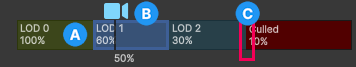 LOD Group selection bar. Four colored boxes represent LOD 0, LOD 1, LOD 2, and culled. The percentages in the boxes represent when the LOD level becomes active. A camera icon is above the bar, and the current screen size ratio below.