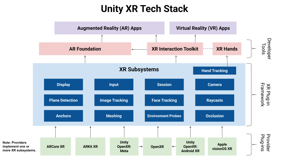 The Unity XR plug-in framework structure