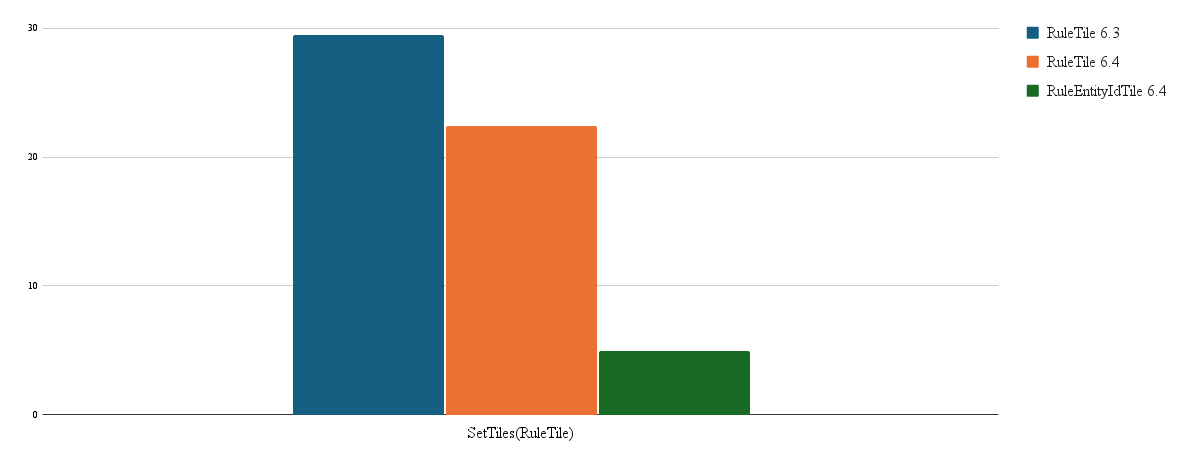 Performance comparison for SetTiles using RuleTile