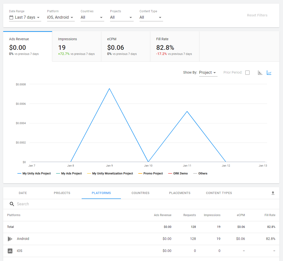 Detailed performance metrics for your Organization