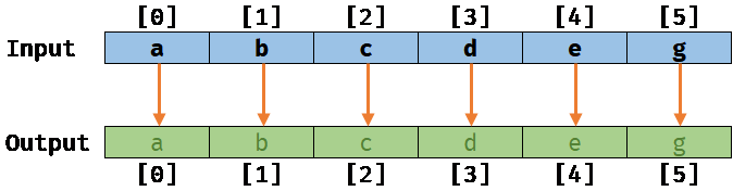 Memory with no aliasing