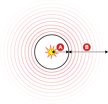 The vibration signal stays at full strength from the time it’s emitted from impact point until it reaches the Impact Radius (A), then fades out over the Dissipation Distance (B).