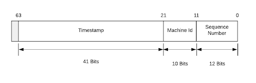 Distributed ID Generator key data structure.