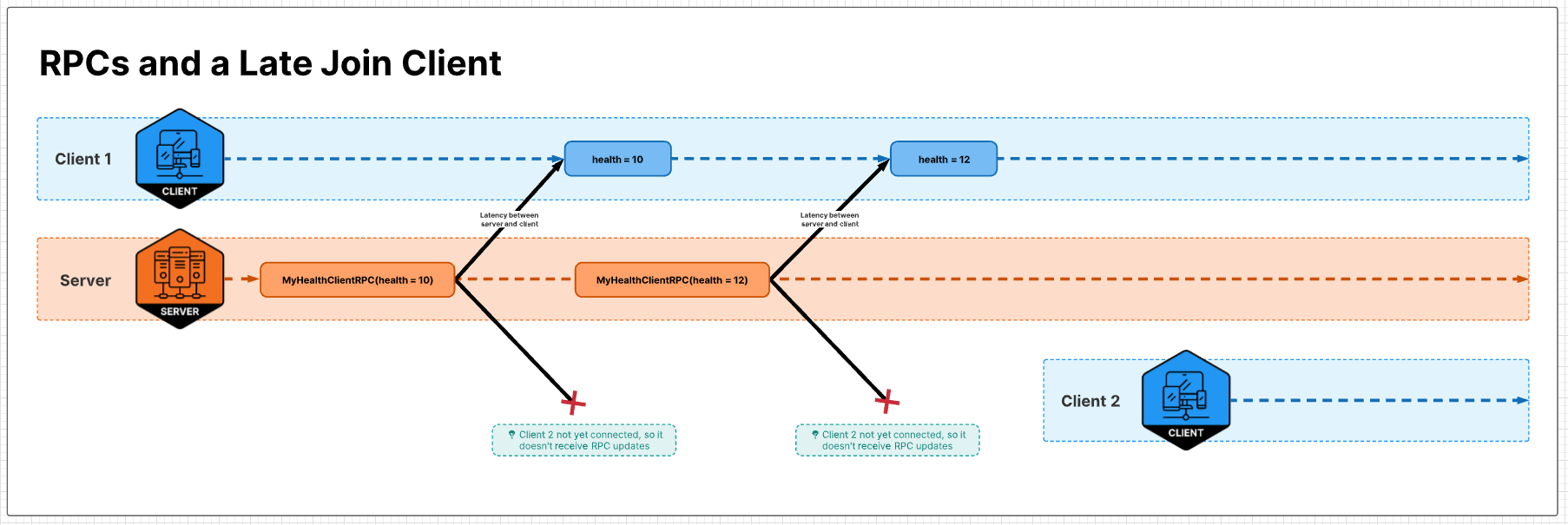 Sending state with RPCs won't be transmitted to late joining clients.