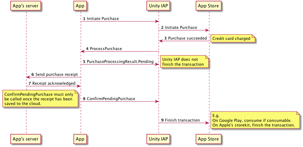 Processing Purchases, In App Purchasing