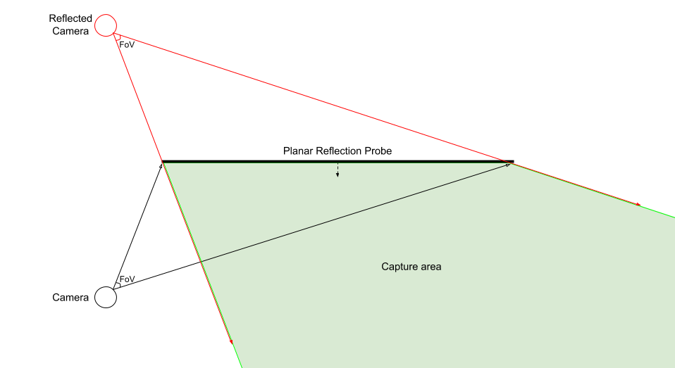 A diagram that represents the Camera, the Planar Reflection Probe, the capture area, and the reflected Camera. The reflected Camera has the same field of view angle as the Camera.