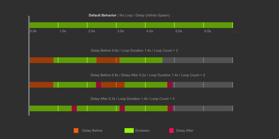 A series of color-coded timelines illustrate different behaviors accompanied by a legend defining orange as Delay Before, green as Emission, and pink as Delay After.