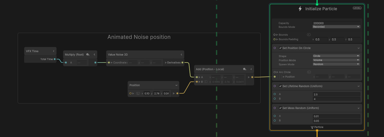 A graph with a chain of connected Operators. A VFX Time Operator outputs Total Time to the A property of a Multiply (float) Operator. That Operator connects to the Coordinates property of a Value Noise 3D Operator. An Add (Position - Local) Operator then adds the Derivatives output of the Value Noise 3D Operator and the output of a Position Operator. The Add Operator connects to the Position parameter of a Set Position On Circle Context.