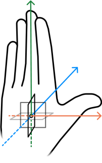 Orientation axes of a hand