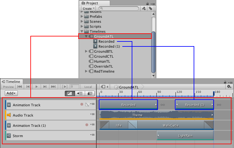 The Timeline Asset saves tracks and clips (red). Timeline saves recorded clips (blue) as children of the Timeline Asset.