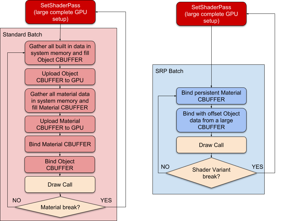 Bind 和 Draw 命令的批处理可以减少绘制调用之间的 GPU 设置。