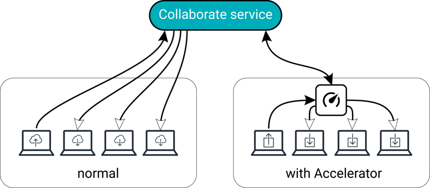 在常规的 Collaborate 工作流程中，用户可以向云端上传和从云端下载。凭借加速的 Collaborate 工作流程，上传内容将保存到云端和 Accelerator，但是用户可以直接从 Accelerator 下载。