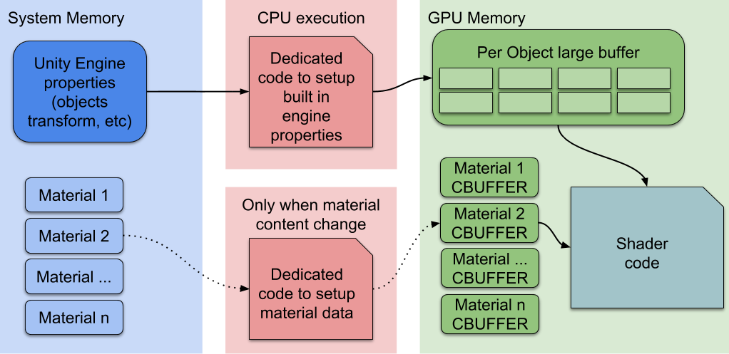 这是 SRP Batcher 渲染工作流程。SRP Batcher 使用专用的代码路径来快速更新大型 GPU 缓冲区中的 Unity 引擎属性。