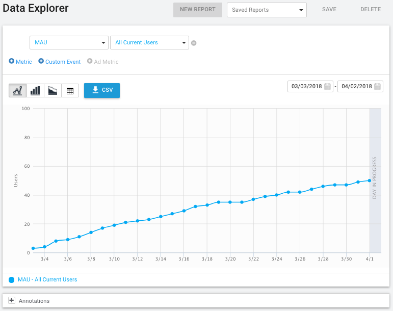 Data Explorer 页面中的一个报告显示了一段时间内的 MAU