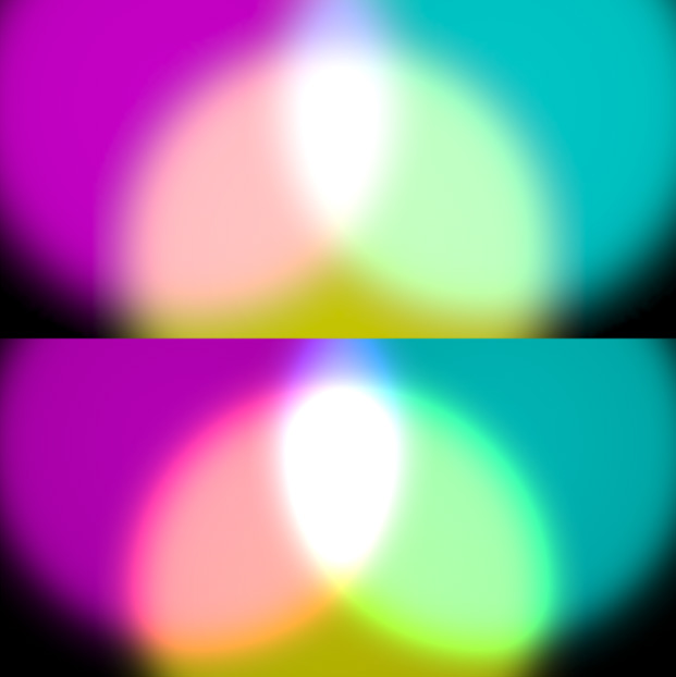 上：线性颜色空间中的混合产生预期的混合结果<br/>下：伽马颜色空间中的混合导致过度饱和以及过亮的混合