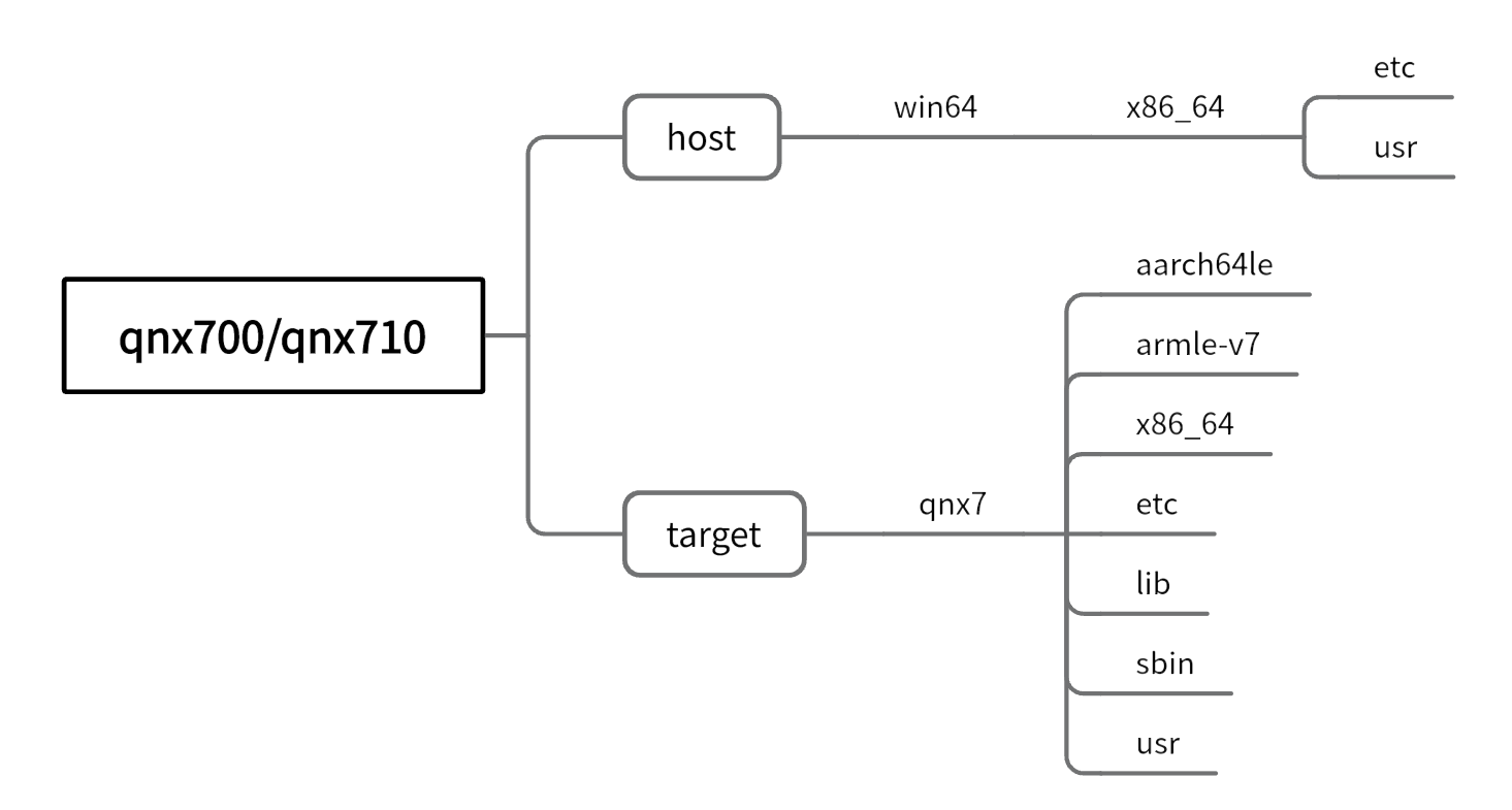 QNX SDK 目录结构