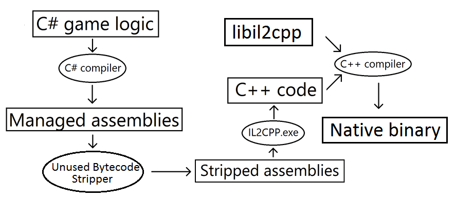 A diagram of the automatic steps taken when building a project using IL2CPP