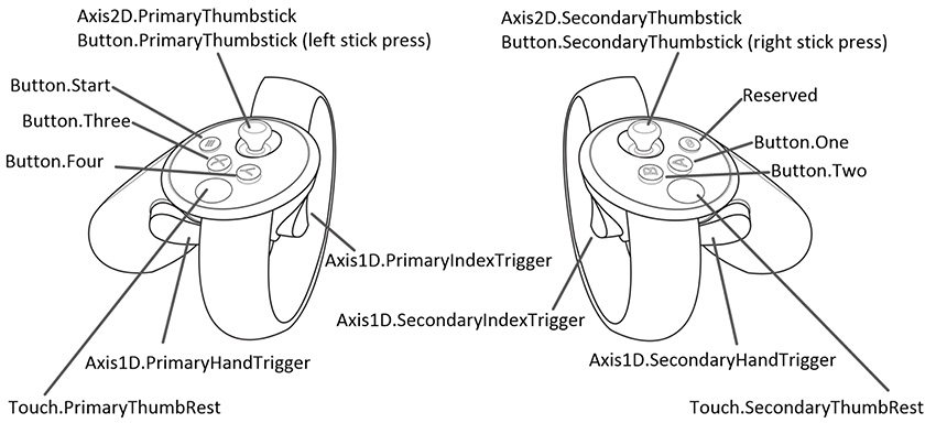 Correlación de entrada del controlador Oculus Touch (Imagen cortesía de developer.oculus.com)