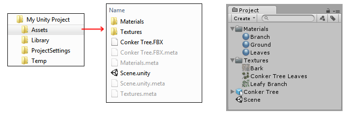 コンピュータ上にある Unity プロジェクトの Assets フォルダーと、 Unity 内の Project Window との関係性