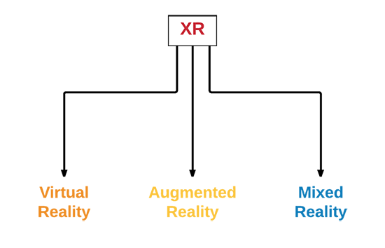 XR は VR, AR、MR のデジタル分野を包みます