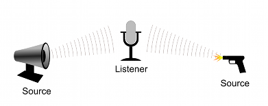 Audio Sources と Listener
