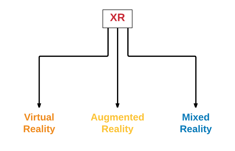 XR은 VR, AR, MR 등의 디지털 분야를 포괄합니다.