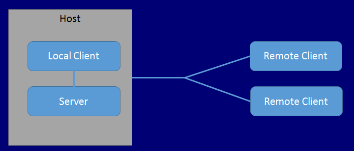 이 다이어그램은 하나의 호스트에 연결된 두 개의 원격 클라이언트를 보여줍니다.