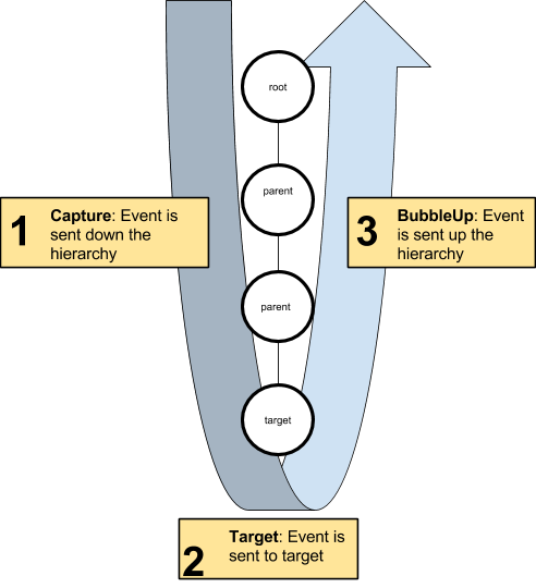 이벤트 인식 단계와 버블업 단계