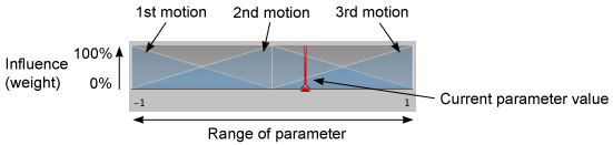 블렌드 트리 인스펙터 상단에 있는 다이어그램은 하위 모션의 가중치를 파라미터 값 범위 위에 시각화하여 표시합니다.