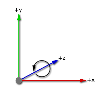 Unity의 왼쪽 좌표 시스템 축으로, 양수 x축에서 양수 y축으로 회전하는 방향은 양수 z축을 따라 볼 때 시계 반대 방향입니다.