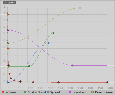Distance functions for Volume, Spatial Blend, Spread, Low-Pass audio filter, and Reverb Zone Mix. The current distance to the Audio Listener is marked in the graph by the red vertical line.