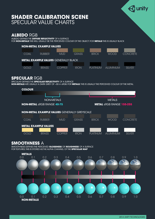 Reference Chart for Specular settings